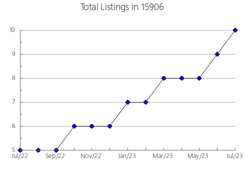 Airbnb & Vrbo Analytics, listings per month in Beardstown, IL