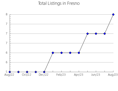 Airbnb & Vrbo Analytics, listings per month in Beaudesert  - Pt A, 7