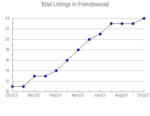 Airbnb & Vrbo Analytics, listings per month in Beaudesert  - Pt B, 7