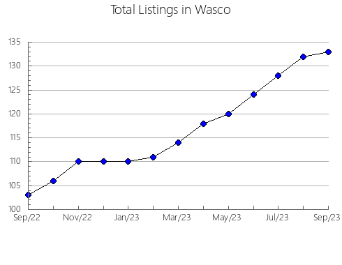 Airbnb & Vrbo Analytics, listings per month in Beaufort, SC