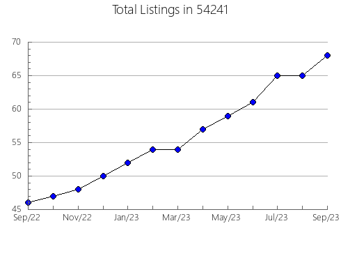 Airbnb & Vrbo Analytics, listings per month in Beaumont, TX