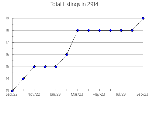 Airbnb & Vrbo Analytics, listings per month in Beaver Dam, KY