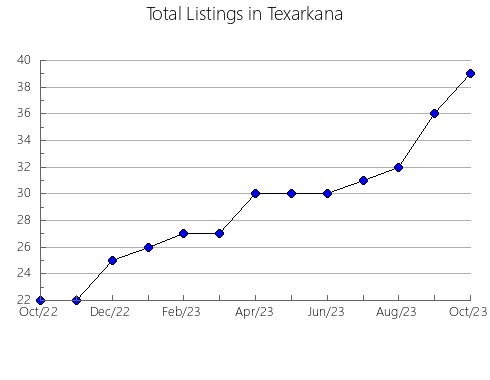 Airbnb & Vrbo Analytics, listings per month in Beaver Dam, WI