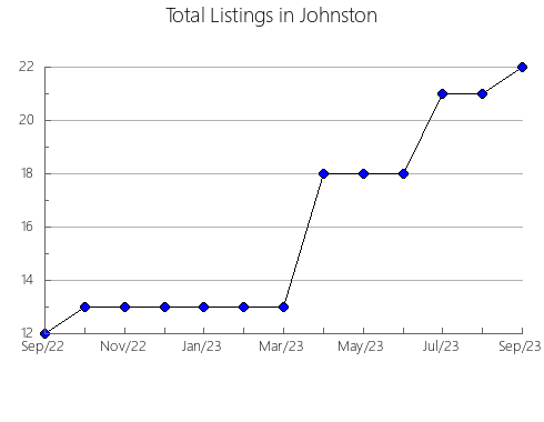 Airbnb & Vrbo Analytics, listings per month in Beaver, PA