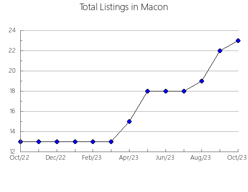 Airbnb & Vrbo Analytics, listings per month in Beaverhead, MT