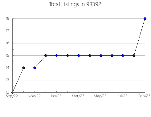 Airbnb & Vrbo Analytics, listings per month in Beaverton, OR