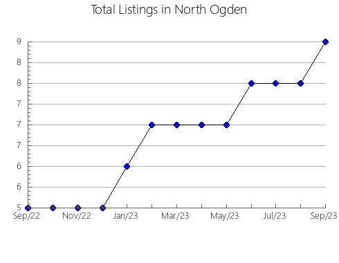 Airbnb & Vrbo Analytics, listings per month in Bedekovcina, 9