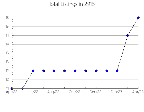 Airbnb & Vrbo Analytics, listings per month in Bedford, KY