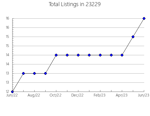 Airbnb & Vrbo Analytics, listings per month in Bedford, OH