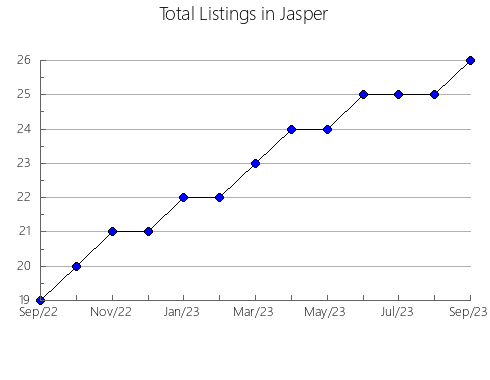 Airbnb & Vrbo Analytics, listings per month in Bedford, TN