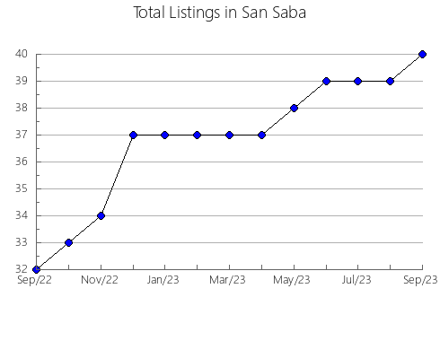 Airbnb & Vrbo Analytics, listings per month in Bedford, VA