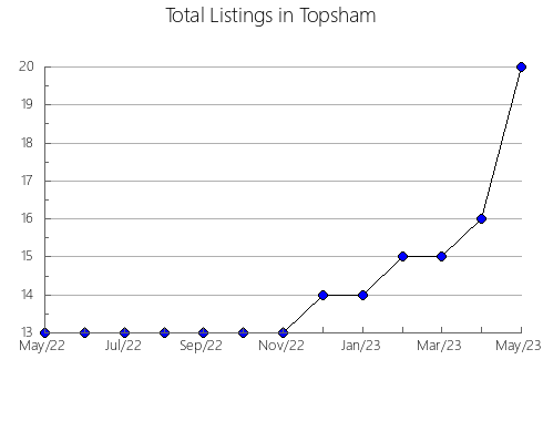 Airbnb & Vrbo Analytics, listings per month in BEGUR, 28