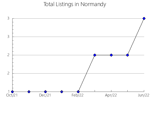 Airbnb & Vrbo Analytics, listings per month in Bejuma, 7