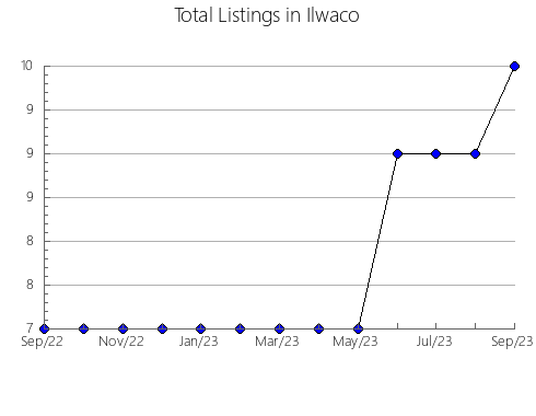 Airbnb & Vrbo Analytics, listings per month in Belchatów, 1