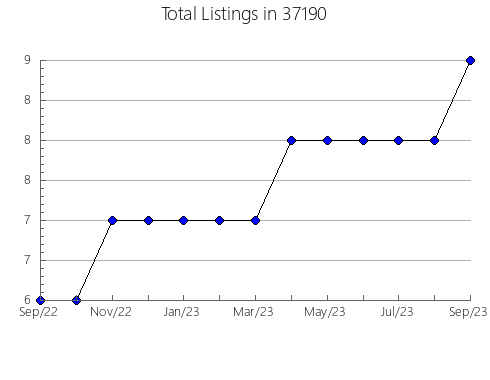 Airbnb & Vrbo Analytics, listings per month in Belding, MI