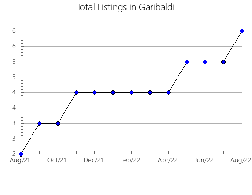 Airbnb & Vrbo Analytics, listings per month in Belebeevskiy rayon, 6