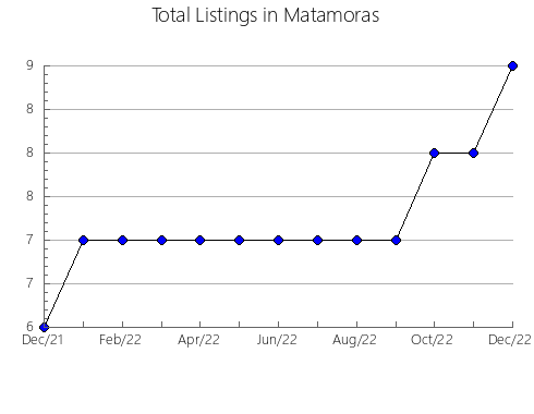 Airbnb & Vrbo Analytics, listings per month in Belevskiy rayon, 70