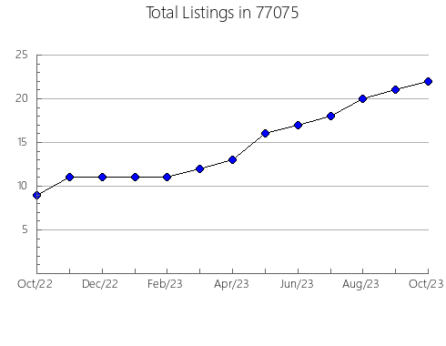 Airbnb & Vrbo Analytics, listings per month in Belgrade, MT