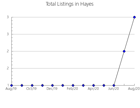 Airbnb & Vrbo Analytics, listings per month in Belknap, NH