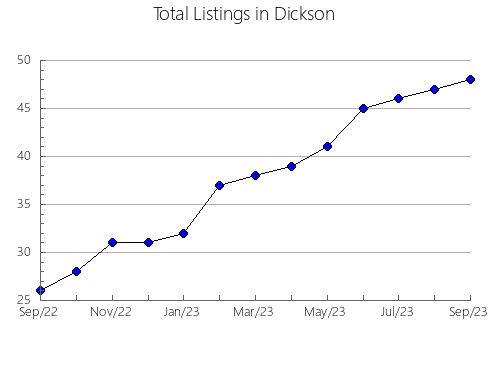 Airbnb & Vrbo Analytics, listings per month in Bell, TX