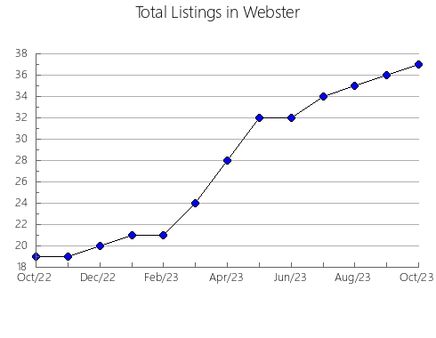 Airbnb & Vrbo Analytics, listings per month in Bella Vista, 7