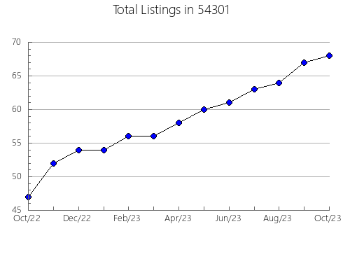 Airbnb & Vrbo Analytics, listings per month in Bellaire, TX