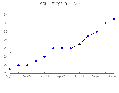 Airbnb & Vrbo Analytics, listings per month in Bellefontaine, OH