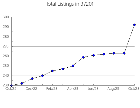 Airbnb & Vrbo Analytics, listings per month in Belleville, MI