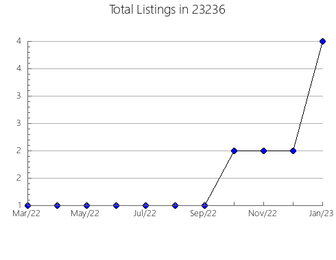 Airbnb & Vrbo Analytics, listings per month in Bellevue, OH