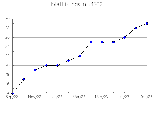 Airbnb & Vrbo Analytics, listings per month in Bellmead, TX