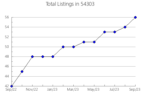 Airbnb & Vrbo Analytics, listings per month in Bells, TX