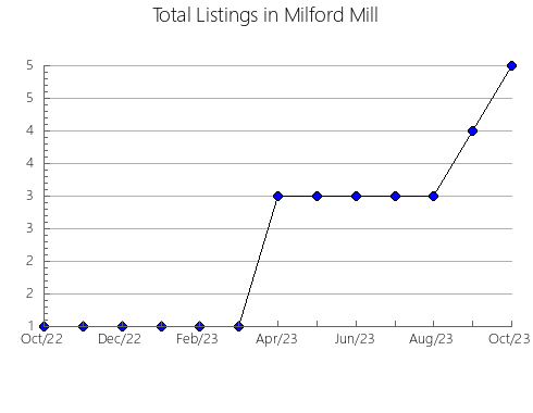 Airbnb & Vrbo Analytics, listings per month in Bellvei, 30