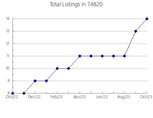 Airbnb & Vrbo Analytics, listings per month in Bellview, FL