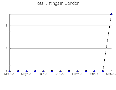 Airbnb & Vrbo Analytics, listings per month in Belogorskiy rayon, 3