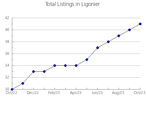 Airbnb & Vrbo Analytics, listings per month in Beloyarskiy rayon, 66