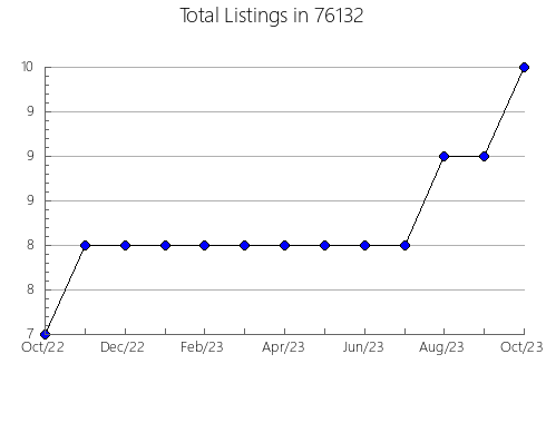 Airbnb & Vrbo Analytics, listings per month in Belton, MO