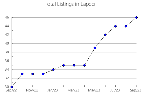 Airbnb & Vrbo Analytics, listings per month in Beltrami, MN