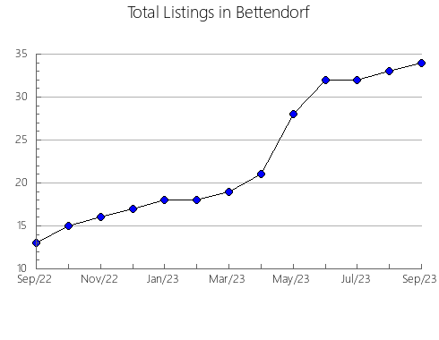 Airbnb & Vrbo Analytics, listings per month in Benarrabá, 7