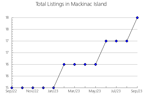 Airbnb & Vrbo Analytics, listings per month in BENASAL, 36