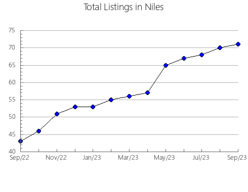 Airbnb & Vrbo Analytics, listings per month in Benavites, 37