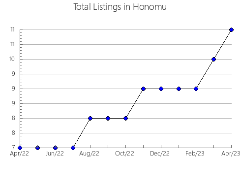 Airbnb & Vrbo Analytics, listings per month in Benedikt, 8