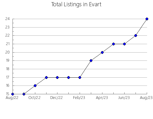 Airbnb & Vrbo Analytics, listings per month in Beneixama, 35