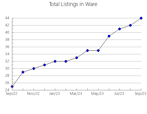 Airbnb & Vrbo Analytics, listings per month in Benewah, ID