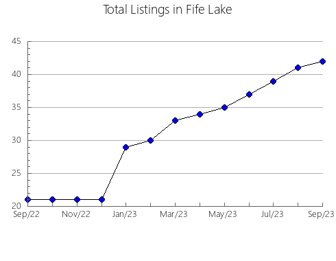 Airbnb & Vrbo Analytics, listings per month in BENFERRI, 35