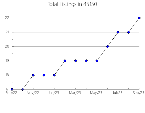 Airbnb & Vrbo Analytics, listings per month in Benicia, CA