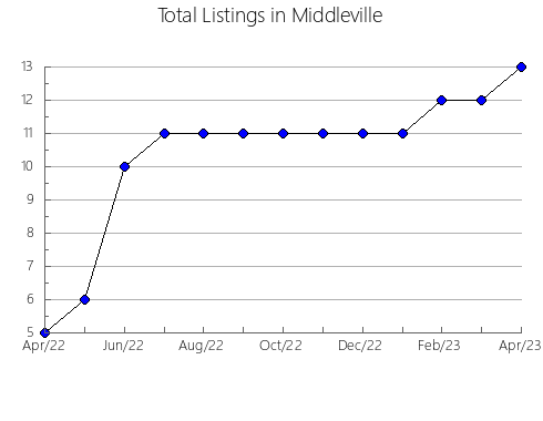 Airbnb & Vrbo Analytics, listings per month in BENLLOCH, 36