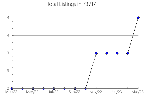 Airbnb & Vrbo Analytics, listings per month in Bennett, CO