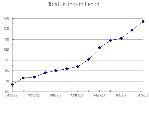 Airbnb & Vrbo Analytics, listings per month in Bennett, SD