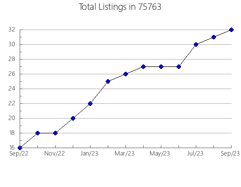 Airbnb & Vrbo Analytics, listings per month in Benoit, MS