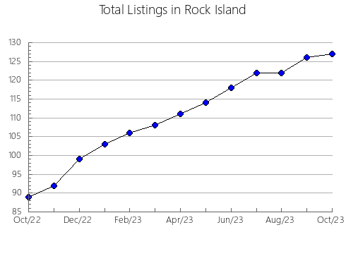 Airbnb & Vrbo Analytics, listings per month in Benton, IN